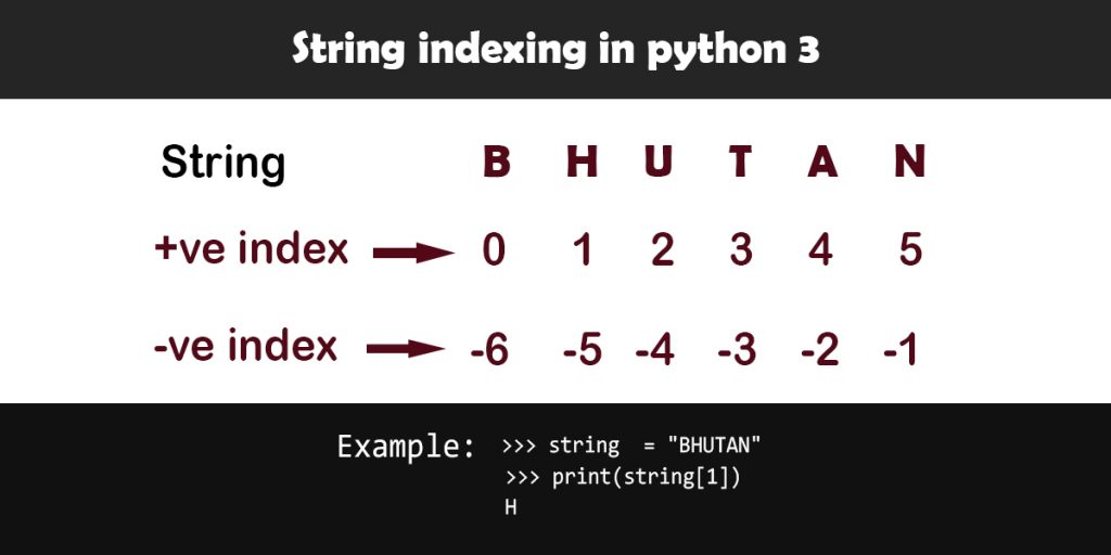 String Indexing